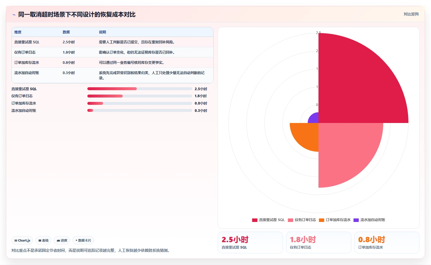 数据库存：数据库管理员流程优化：订单取消怎样减少异常恢复难