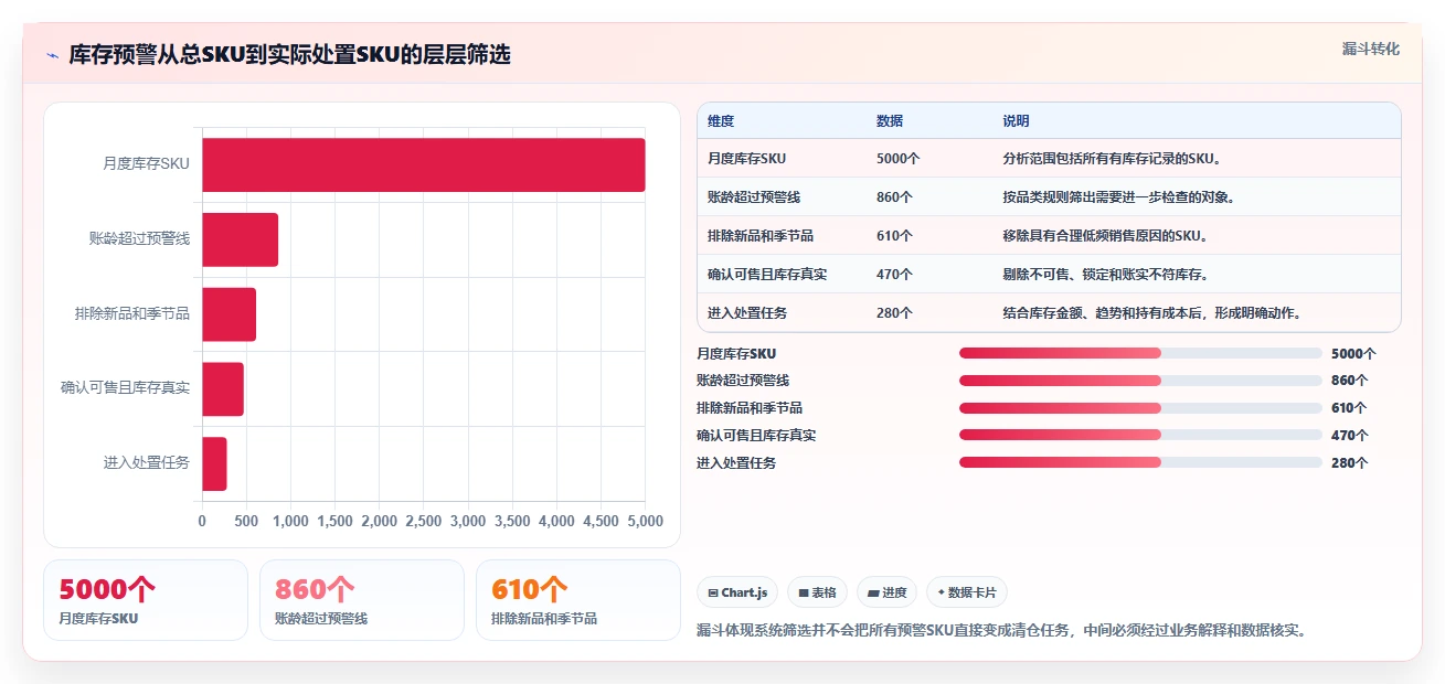 电商库存决策指南：用核心功能判断滞销处理方案