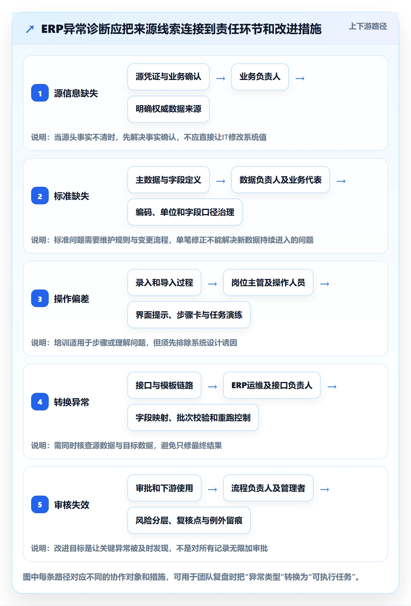 erp数据录入问题诊断：质量检查如何用团队协同改进