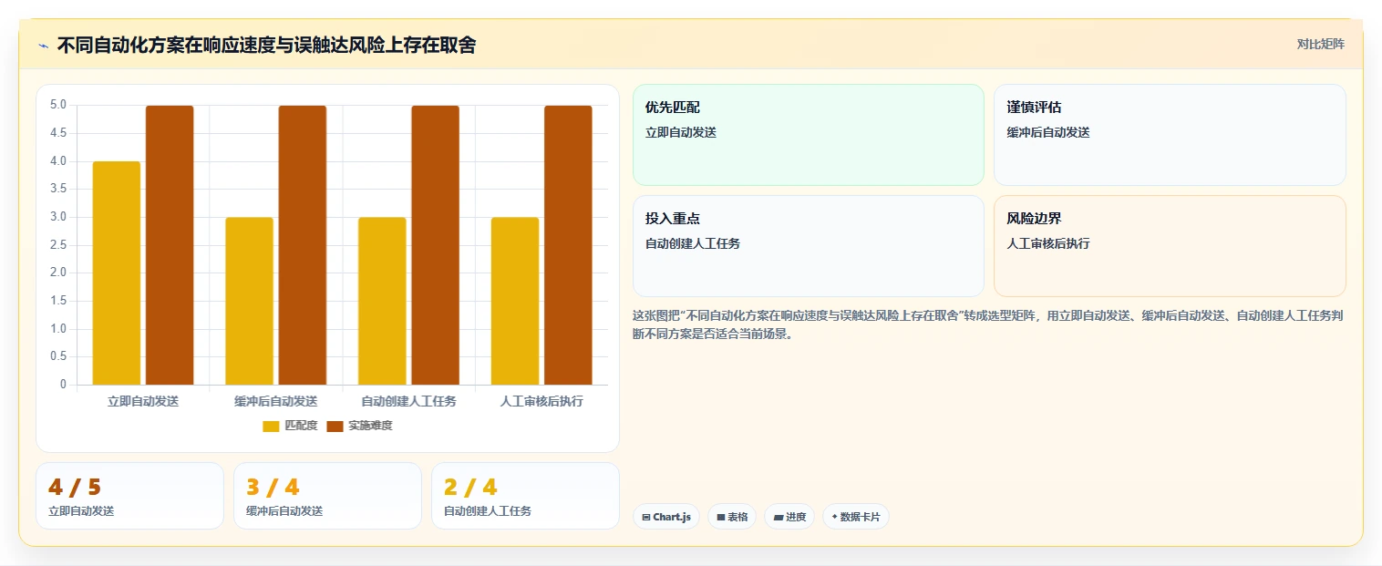运营数据操作手册：转化漏斗对应的自动化方案步骤