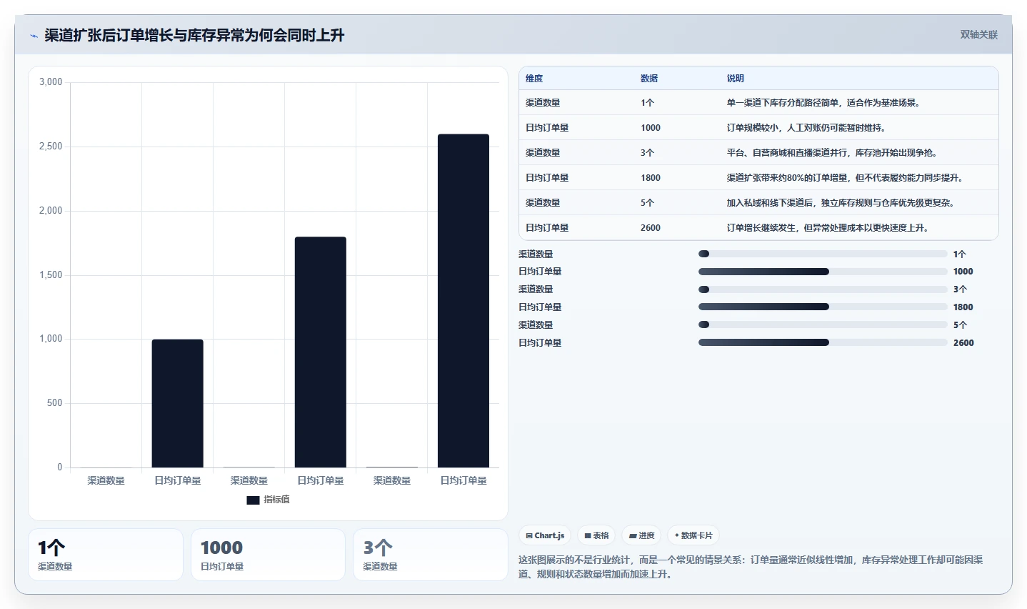 电商管理选择标准：库存协同维度如何评估增长策略