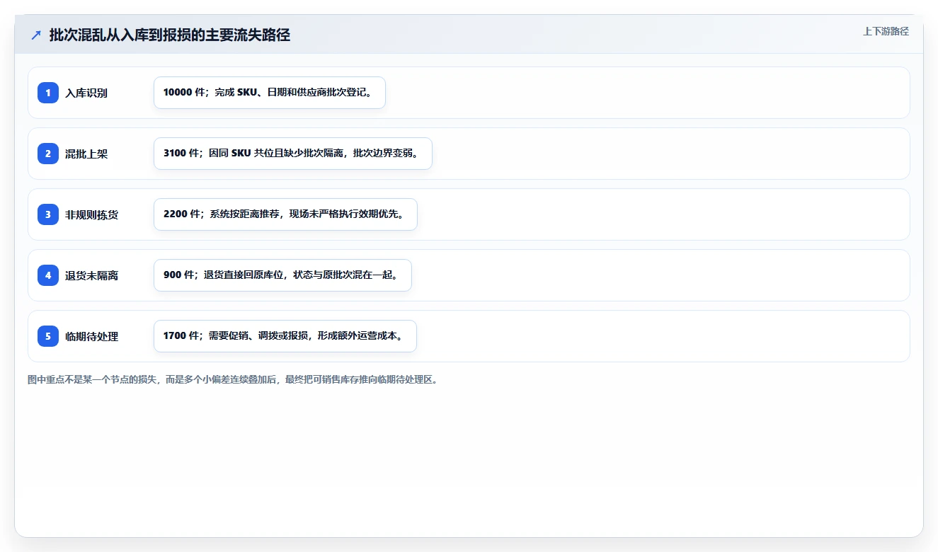 电商仓储管理：运营团队精细化指南：从库位规划发现批次混乱根因