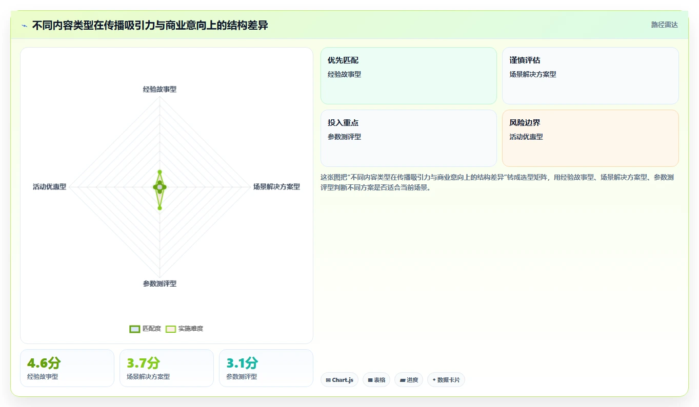 小红书数据分析：内容运营采购前必读：评估互动质量时如何避开互动高不转化