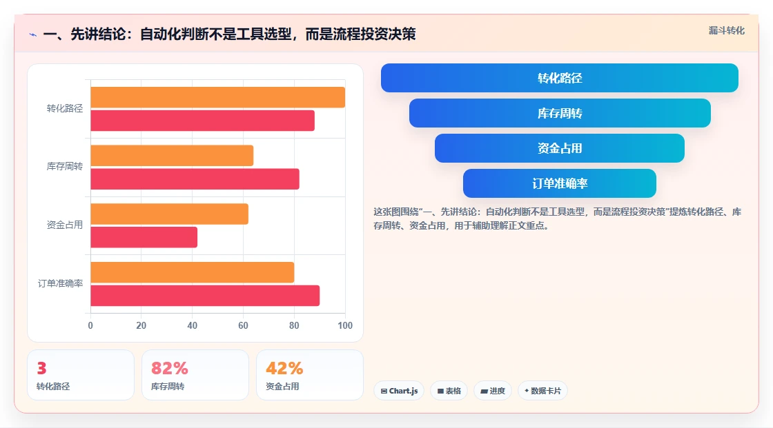 一、先讲结论：自动化判断不是工具选型，而是流程投资决策
