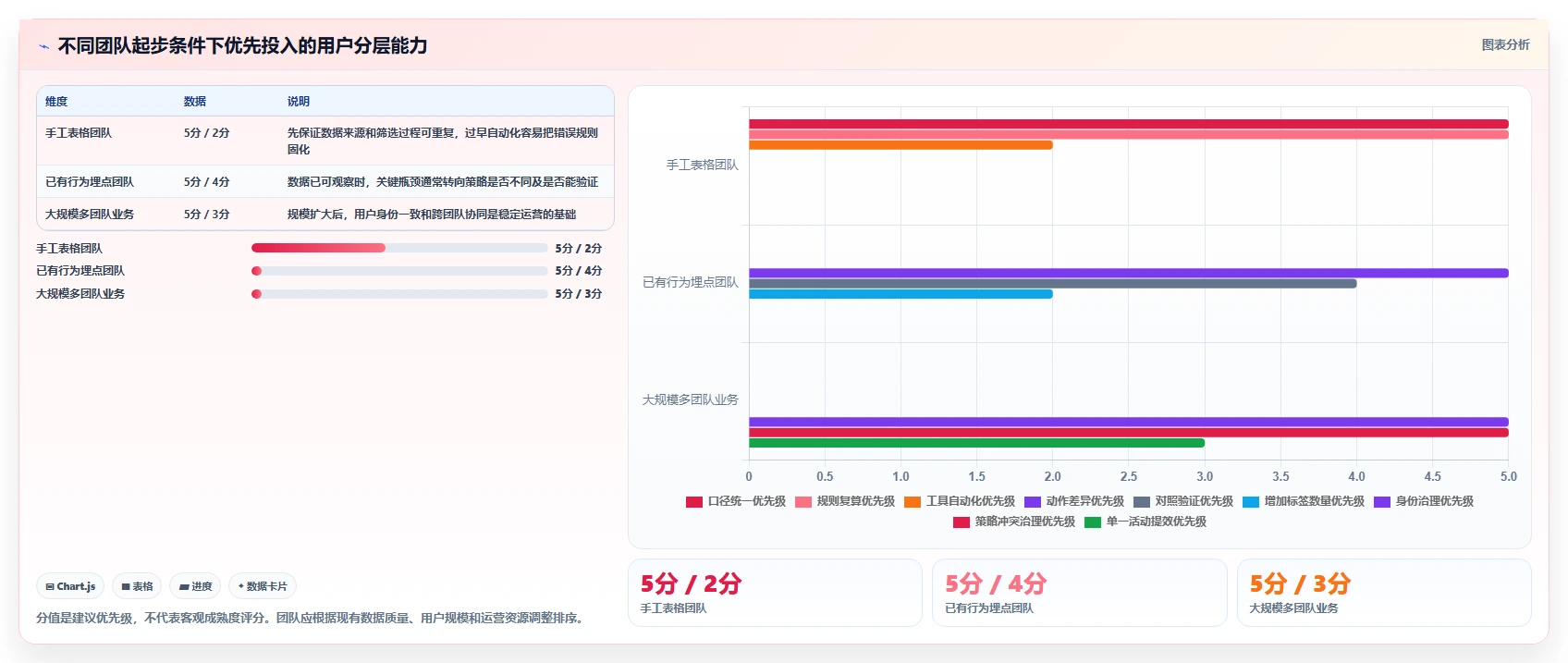 运营数据从0到1：用户分层的指标体系与操作要点