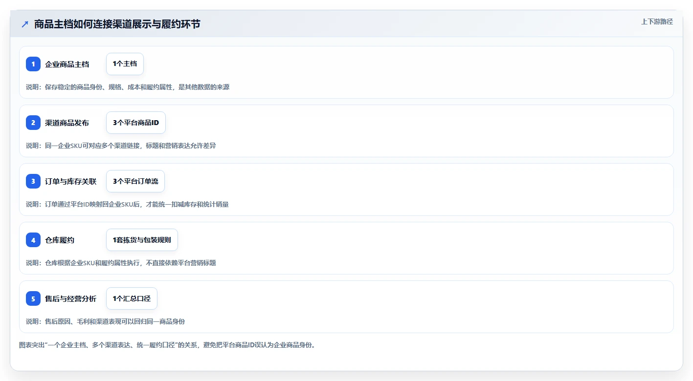 电商管理实用方法：围绕商品管理建立标准化管理