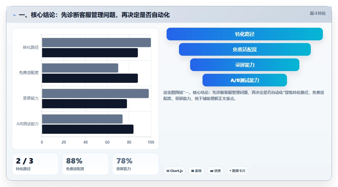 一、核心结论:先诊断客服管理问题,再决定是否自动化