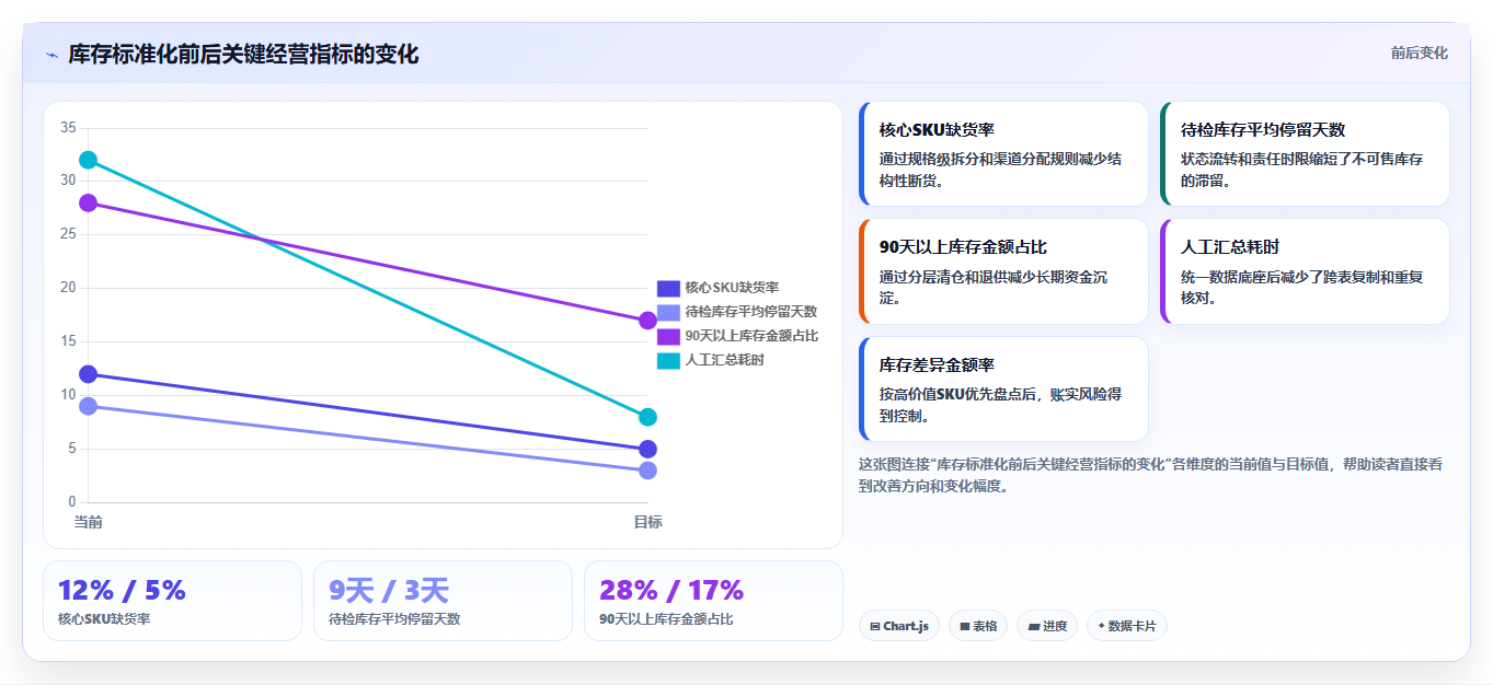 电商库存基础课：库存结构相关的标准化管理一次讲透