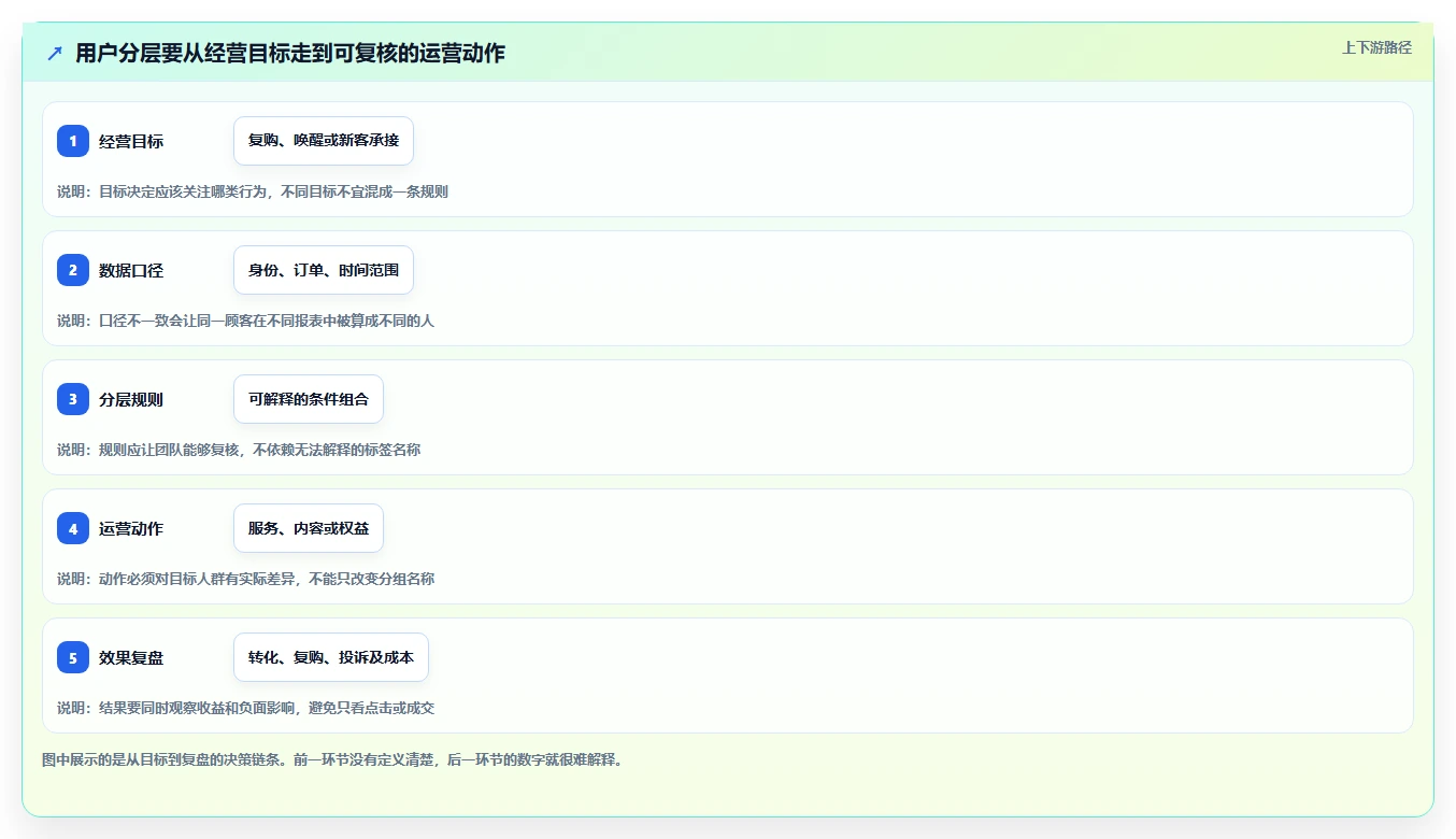 运营数据避坑指南：用户分层环节的中小商家要注意什么