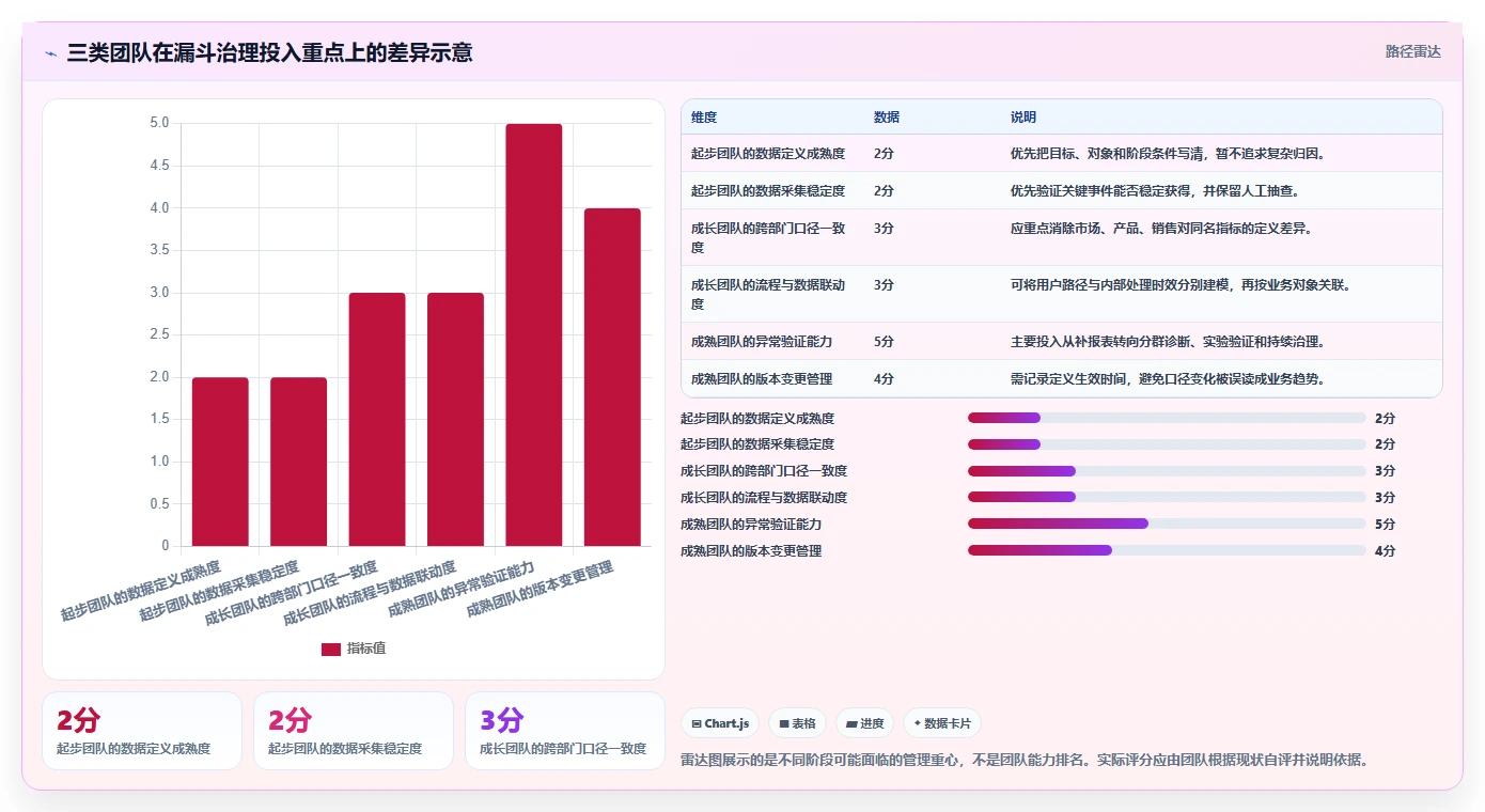 运营数据标准化管理：转化漏斗从哪里开始