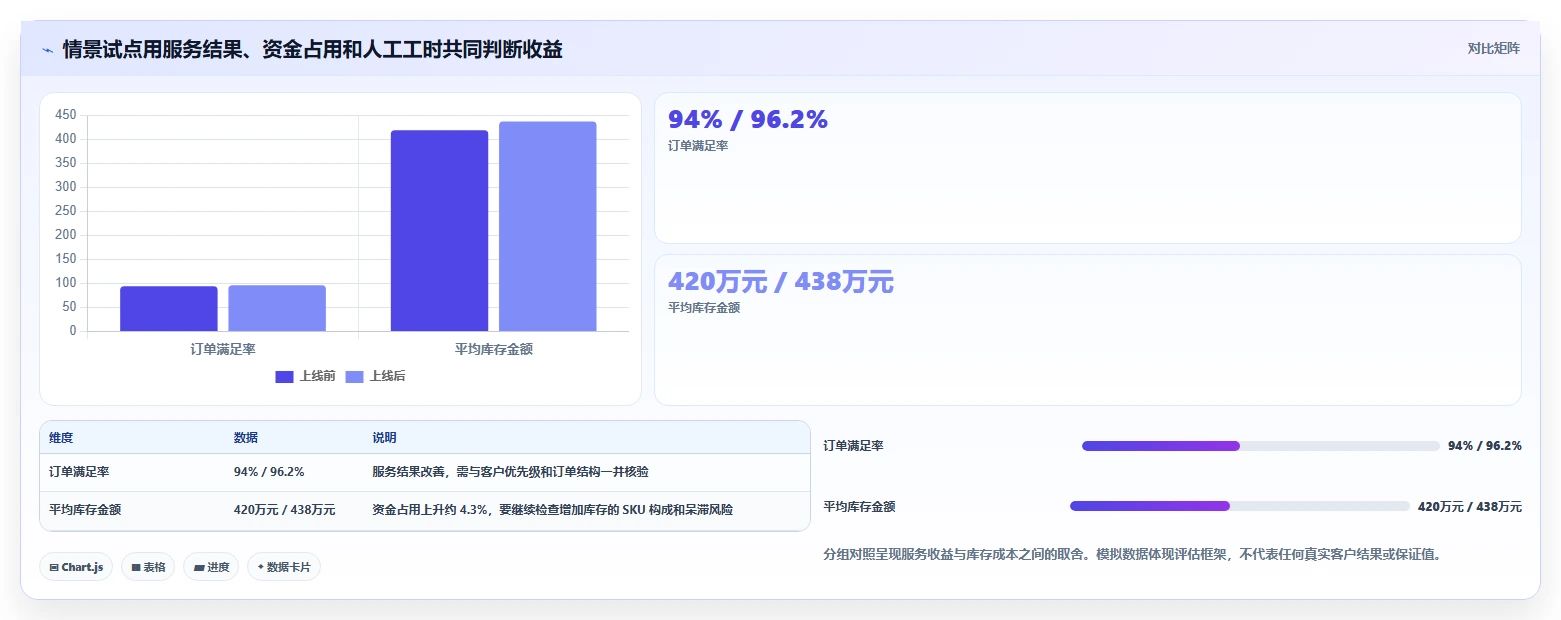 仓库安全库存管理进阶课：围绕动态调整完善自动化方案