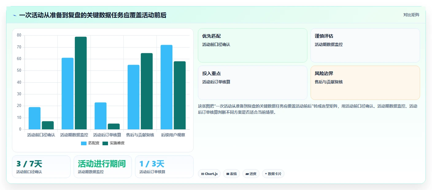 电商数据运营选择标准：活动评估维度如何评估进阶玩法