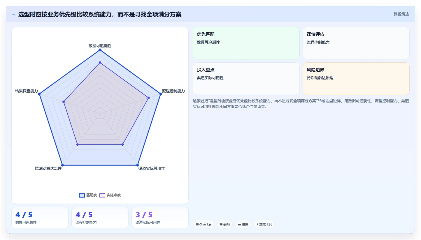 电商crm系统能力清单：常见误区需要覆盖哪些自动营销事项