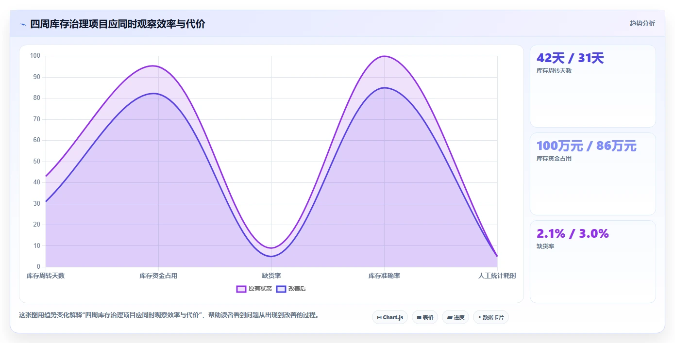 电商库存业务拆解：周转天数为什么影响核心功能