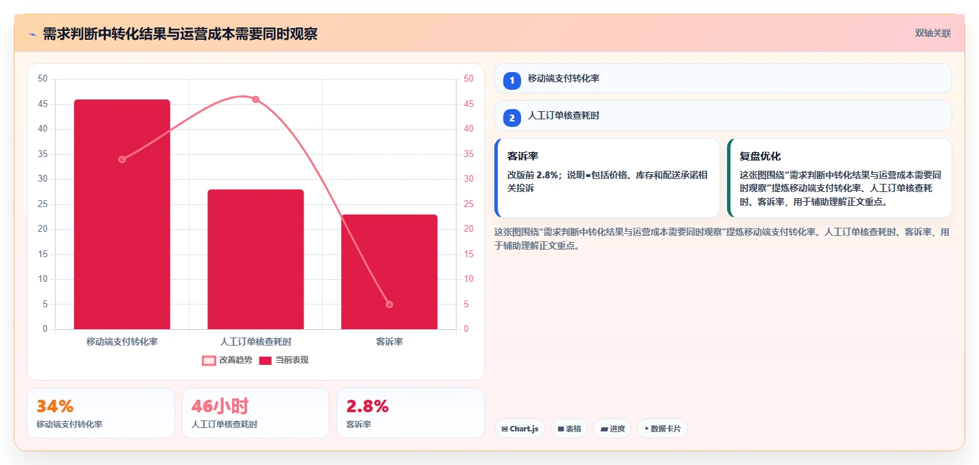 电商系统开发:产品经理进阶版教程:需求梳理从准备到复盘