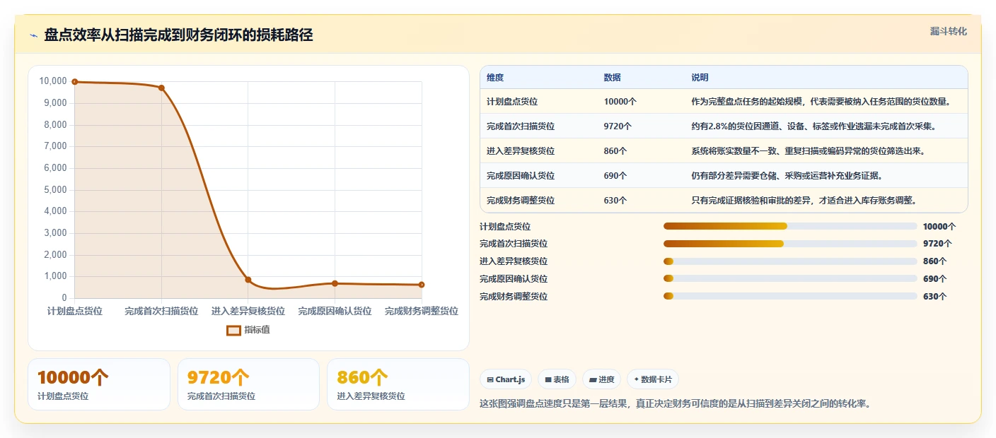 电商仓储管理：财务人员进阶教程：围绕设备应用建立缩短盘点时间闭环