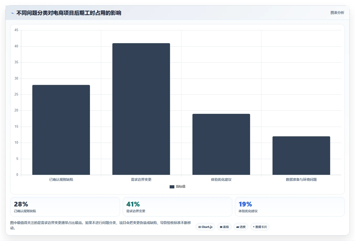 电商系统开发：品牌商家标准化教程：用测试验收复制明确项目边界
