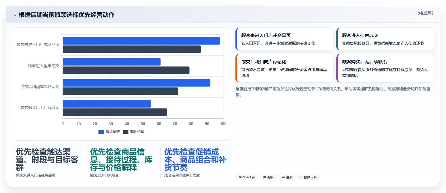 如何运营好一个店铺应用思路：围绕团队执行拆解中小商家