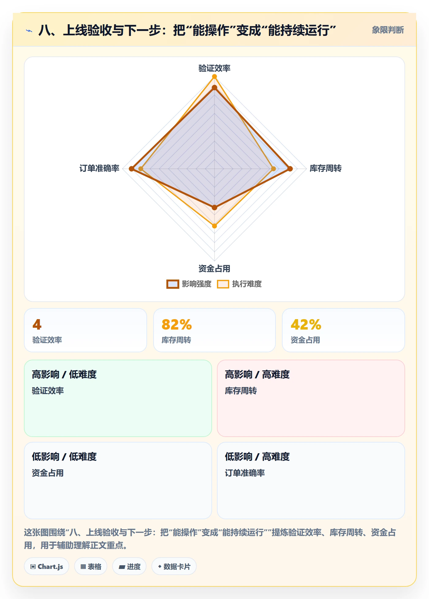八、上线验收与下一步：把“能操作”变成“能持续运行”