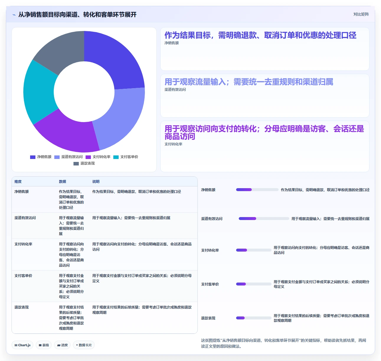 电商数据运营管理模板：围绕指标拆解开展指标体系