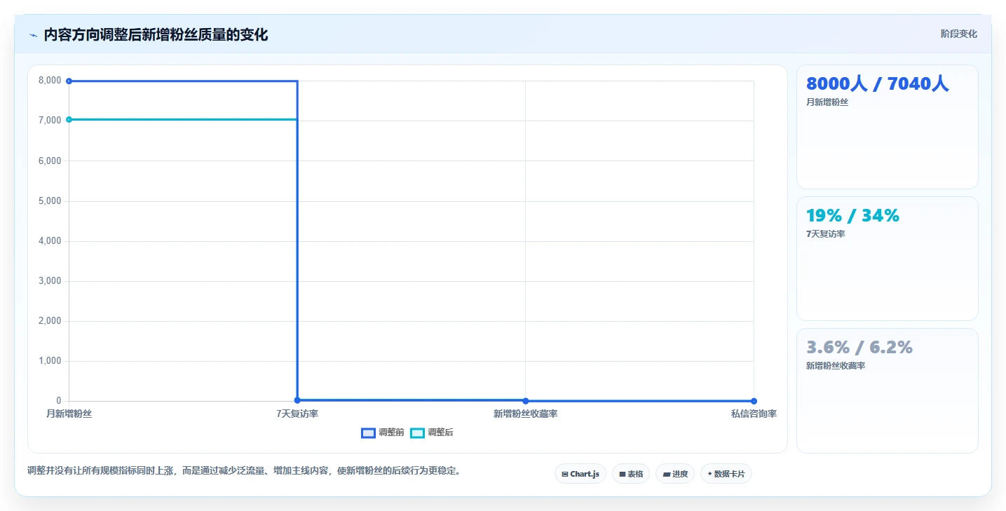 小红书数据分析：内容运营快速排查：账号增长为何会导致账号增长慢