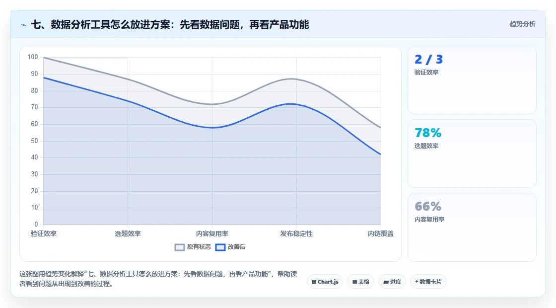 七、数据分析工具怎么放进方案:先看数据问题,再看产品功能