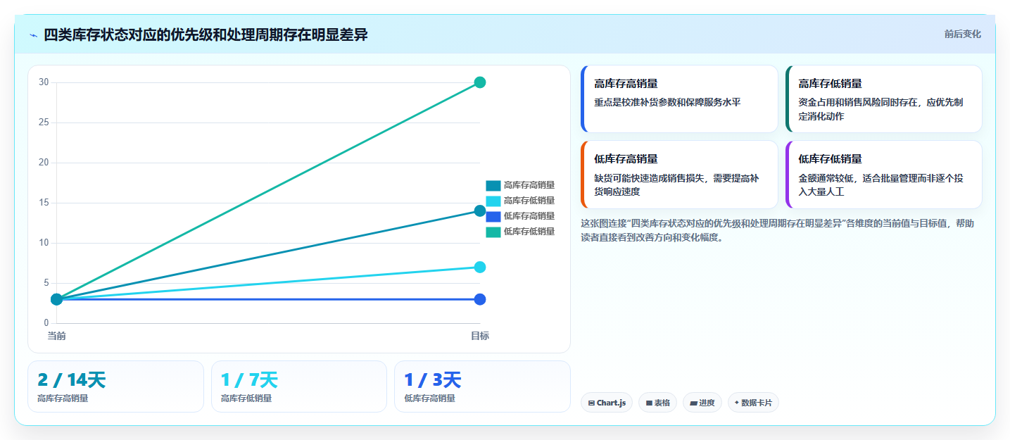 电商库存基础课：库存结构相关的常见误区一次讲透