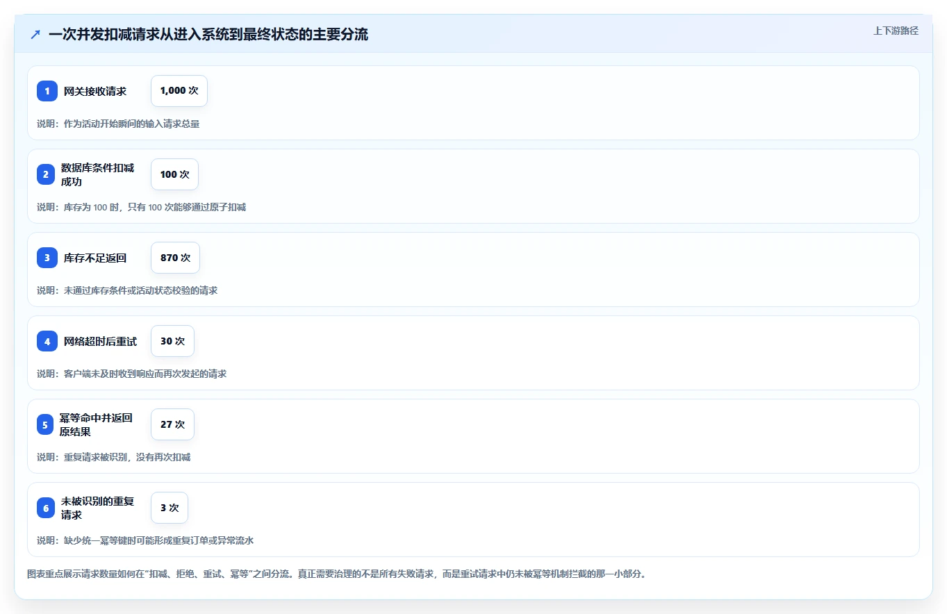 数据库存：运维团队进阶教程：围绕并发扣减建立改善缓存同步闭环