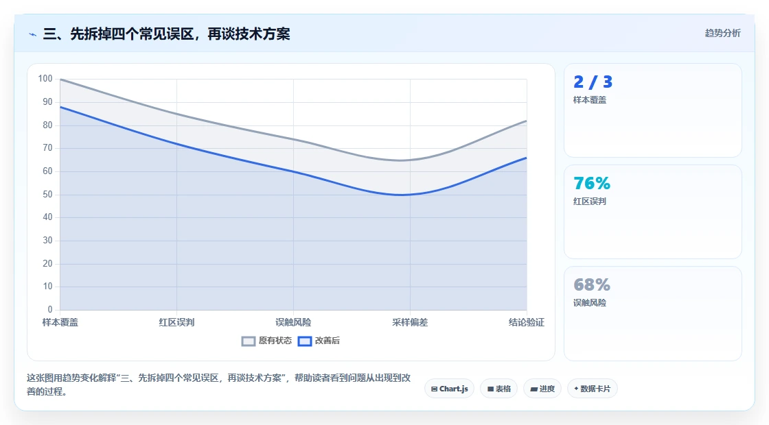 三、先拆掉四个常见误区,再谈技术方案