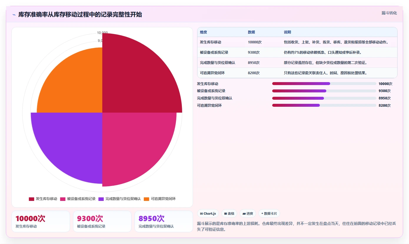 电商仓储管理：仓库新手效率攻略：用设备应用加快提升库存准确率