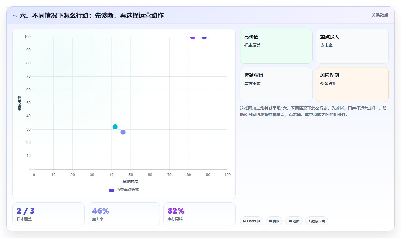 六、不同情况下怎么行动：先诊断，再选择运营动作