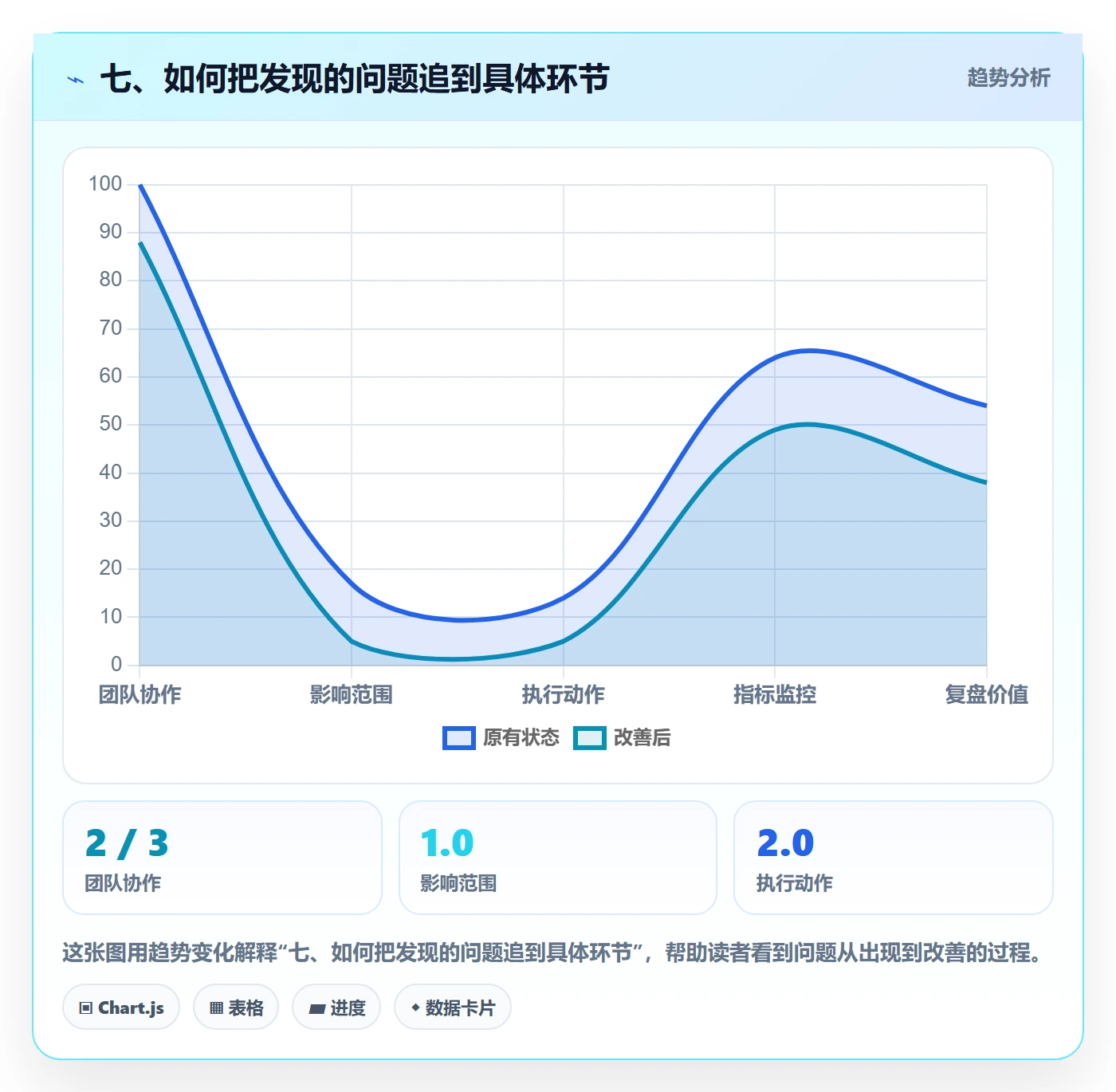七、如何把发现的问题追到具体环节