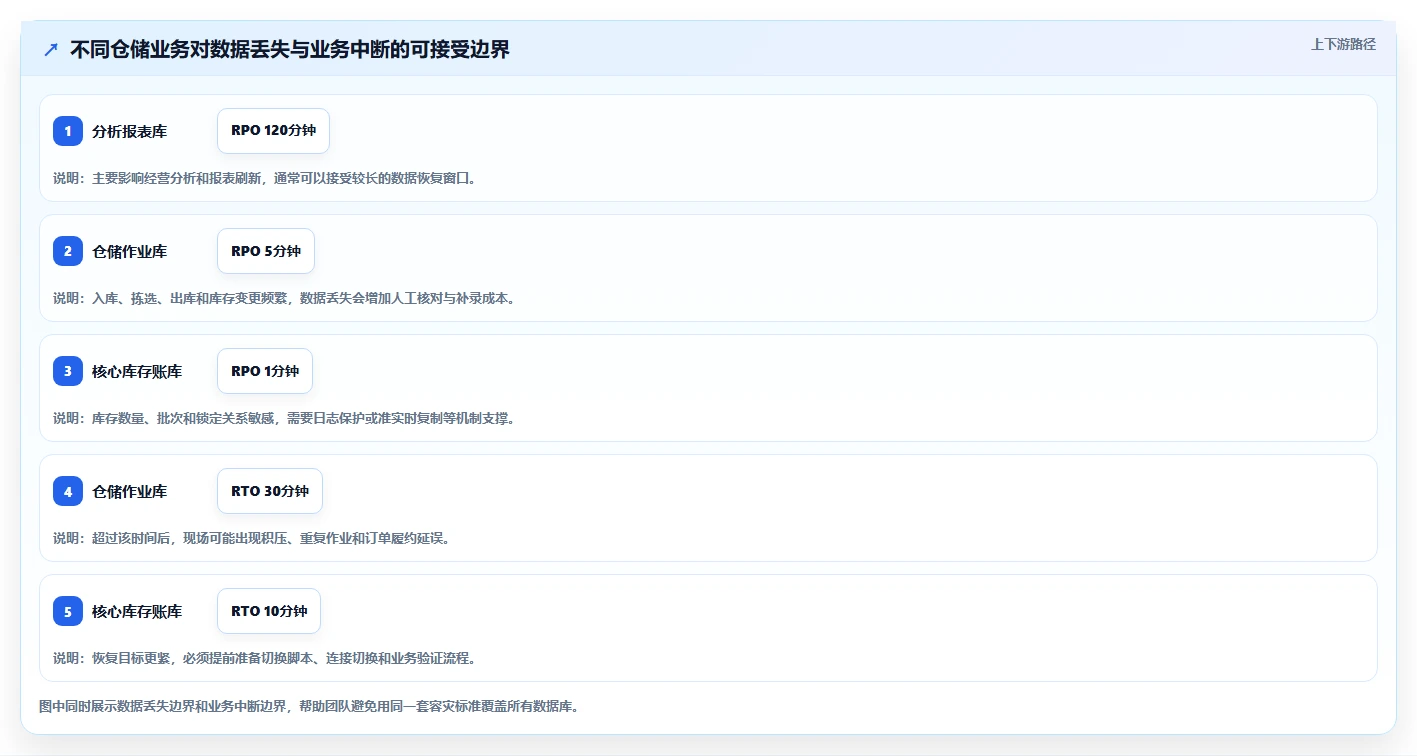 数据库存：仓储系统团队选型思路：数据迁移应重点评估容灾恢复