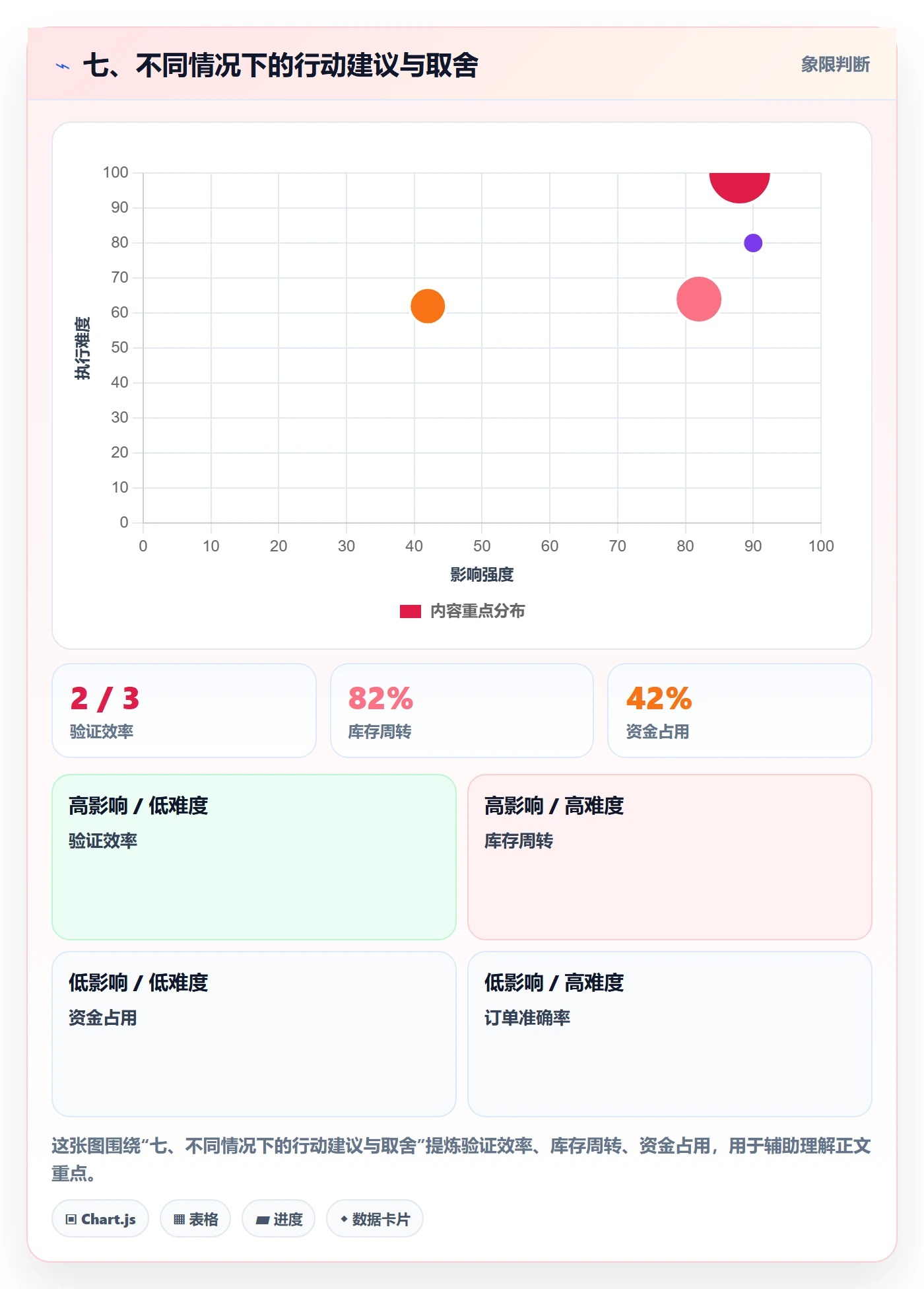 七、不同情况下的行动建议与取舍