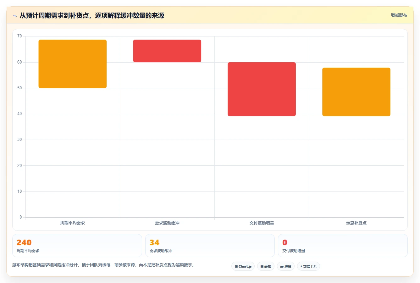 仓库安全库存管理实用方法:围绕采购周期建立系统搭建