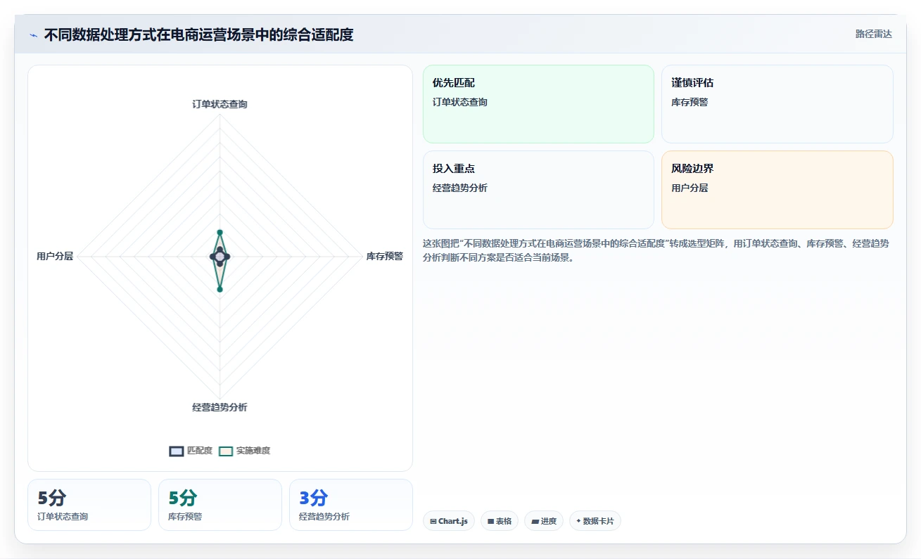 电商系统开发：运营负责人实施建议：围绕系统架构稳步提升缩短交付周期