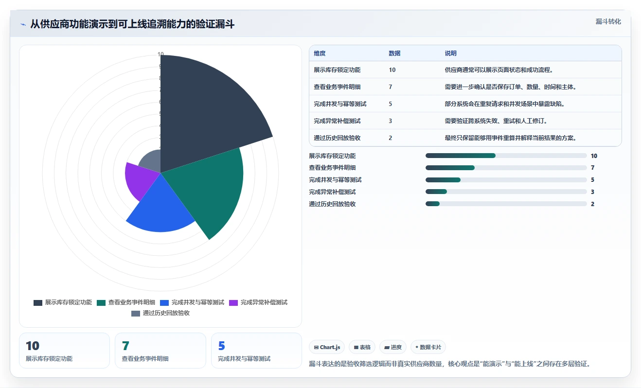 数据库存:技术负责人评估框架:库存锁定是否真正带来支持完整追溯