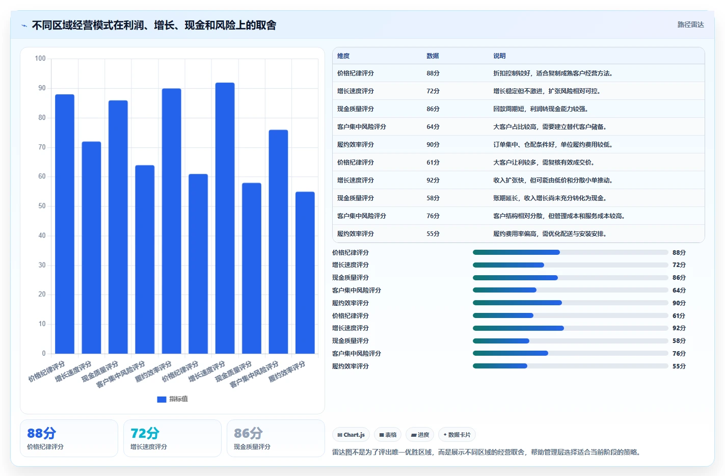 营业额分析：区域经理自查表：区域对比最容易出现的利润波动大