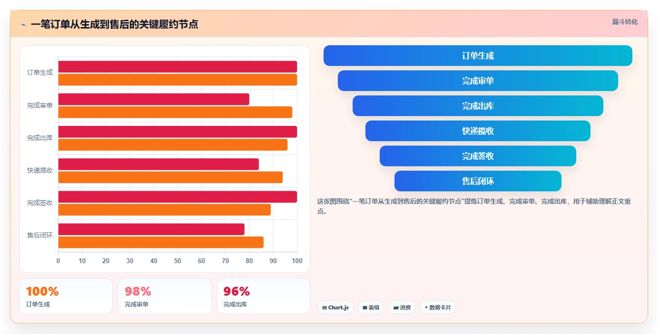 电商管理怎么优化？先从订单履约的中小商家入手