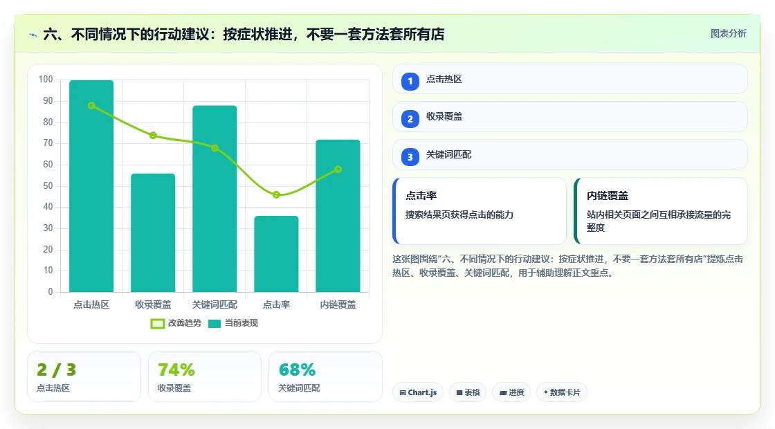六、不同情况下的行动建议：按症状推进，不要一套方法套所有店