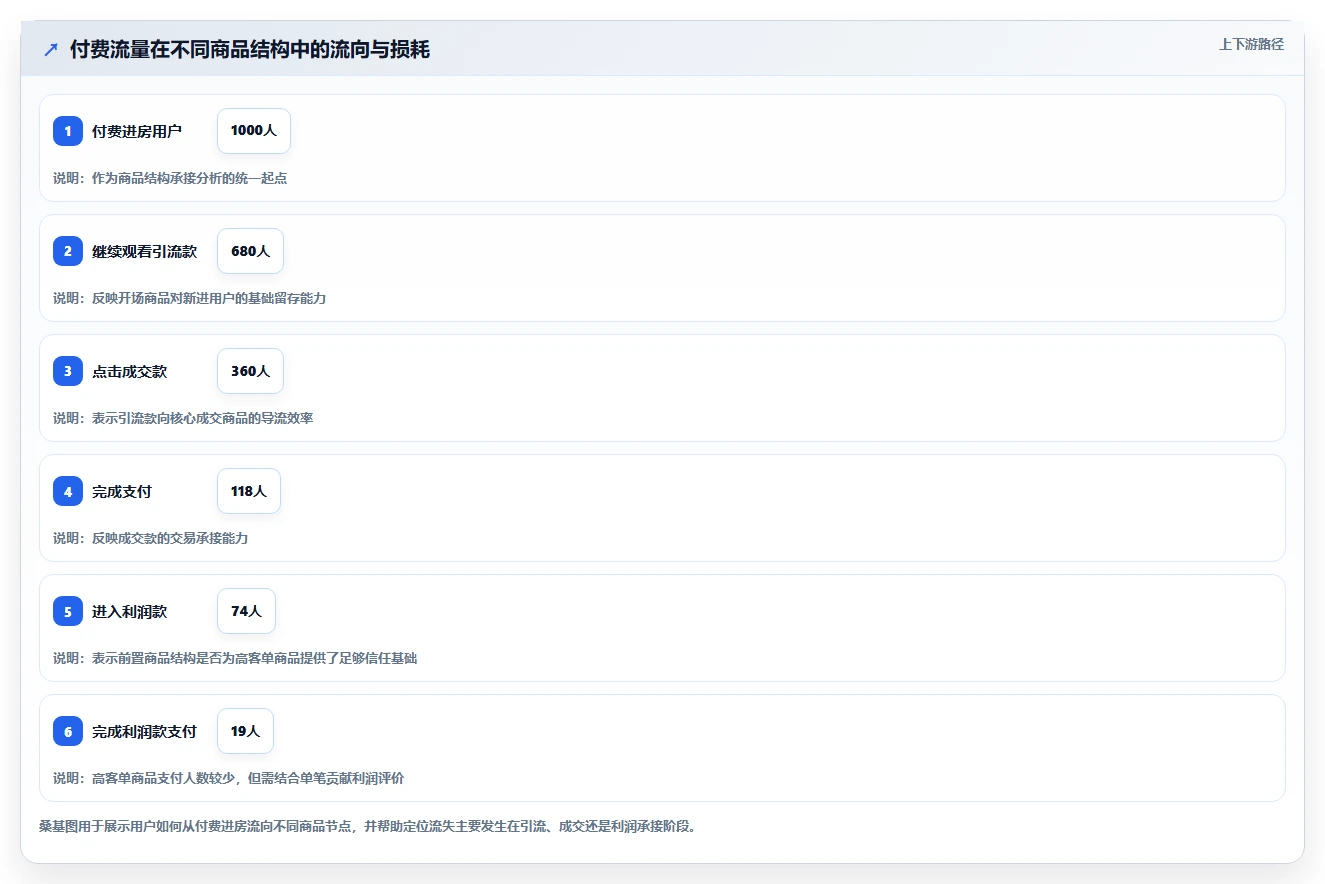 直播数据复盘：投流人员标准化教程：用商品结构复制找到流量拐点