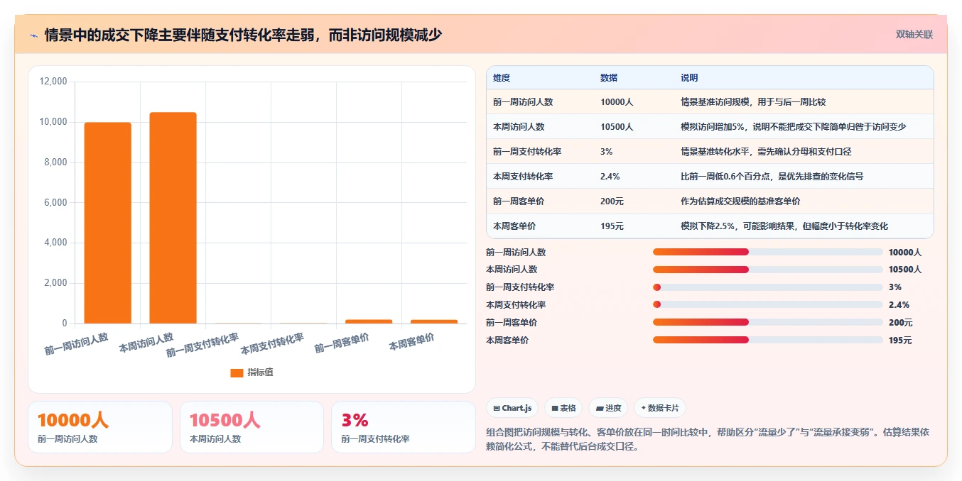 电商数据运营进阶课：围绕指标拆解完善常见误区