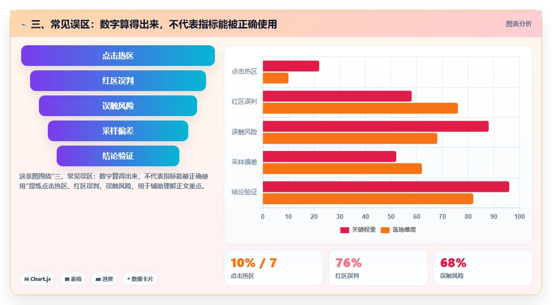 三、常见误区：数字算得出来，不代表指标能被正确使用