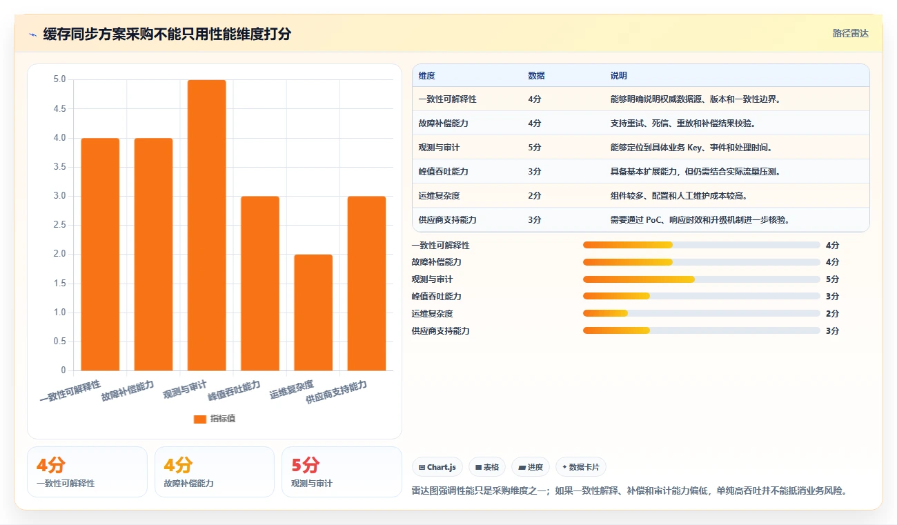 数据库存：产品技术团队采购前必读：评估缓存同步时如何避开账实不一致