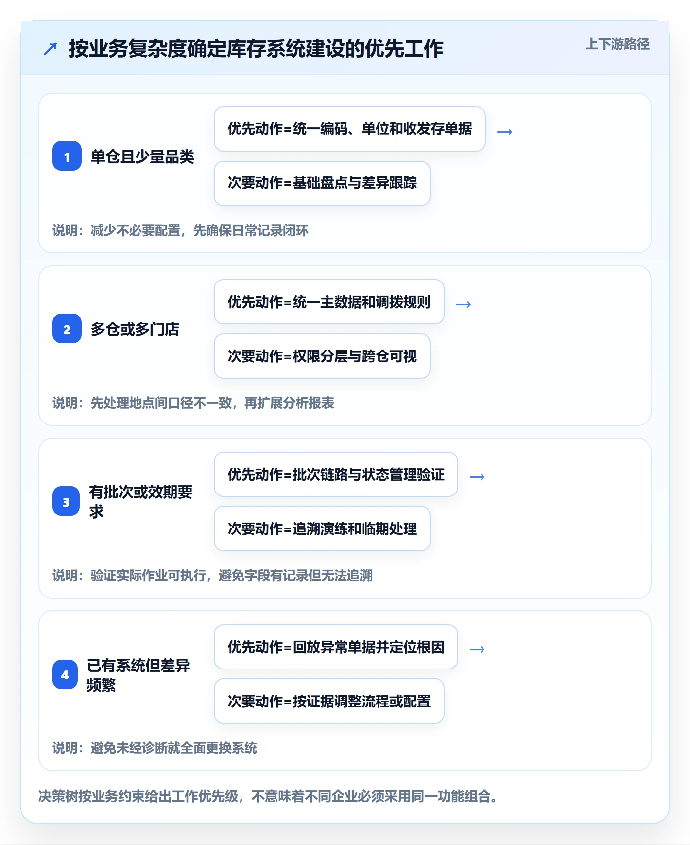 库存管理系统建设路线：从出入库流程到日常管理分几步