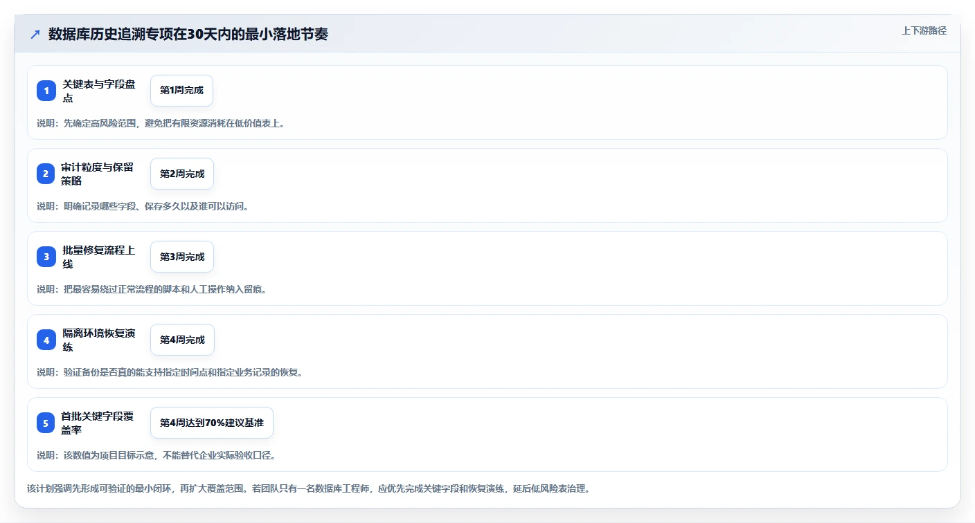 数据库存：技术负责人改善方案：告别历史难追溯，逐步实现支撑业务扩展