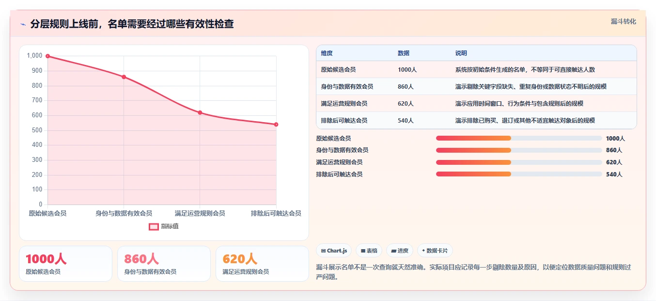电商crm系统方案设计：会员分层场景的日常管理怎么做