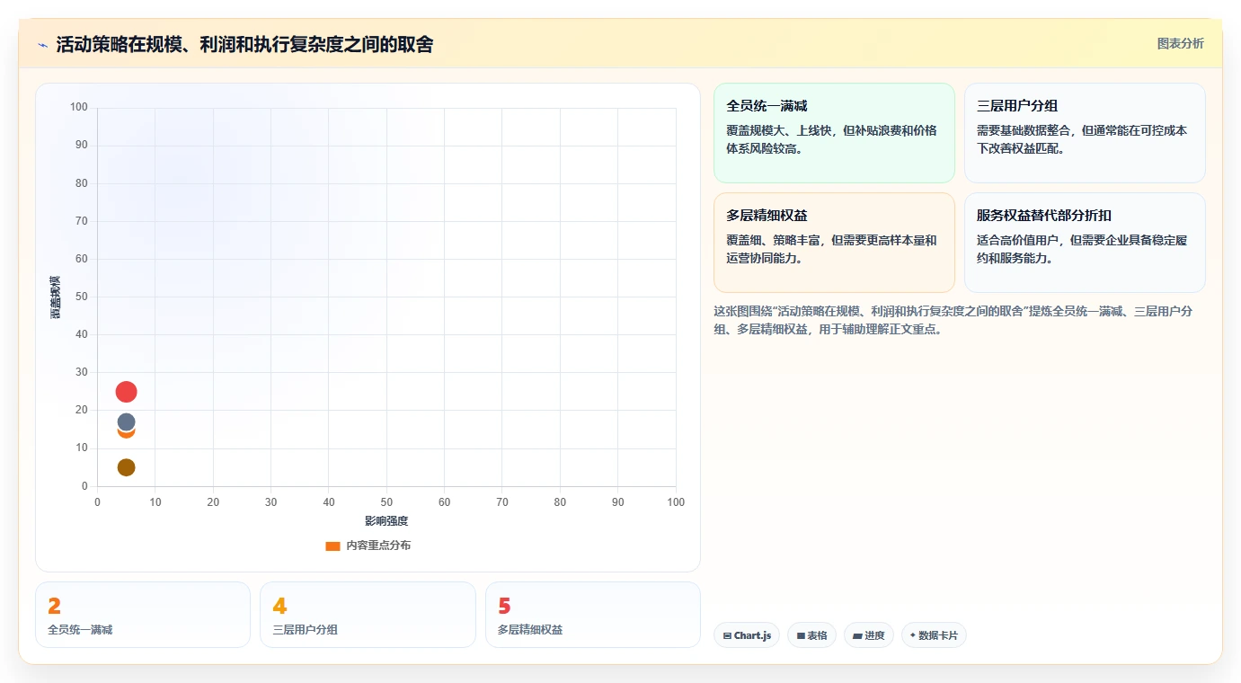 电商管理问题诊断：营销活动如何用精细化运营改进