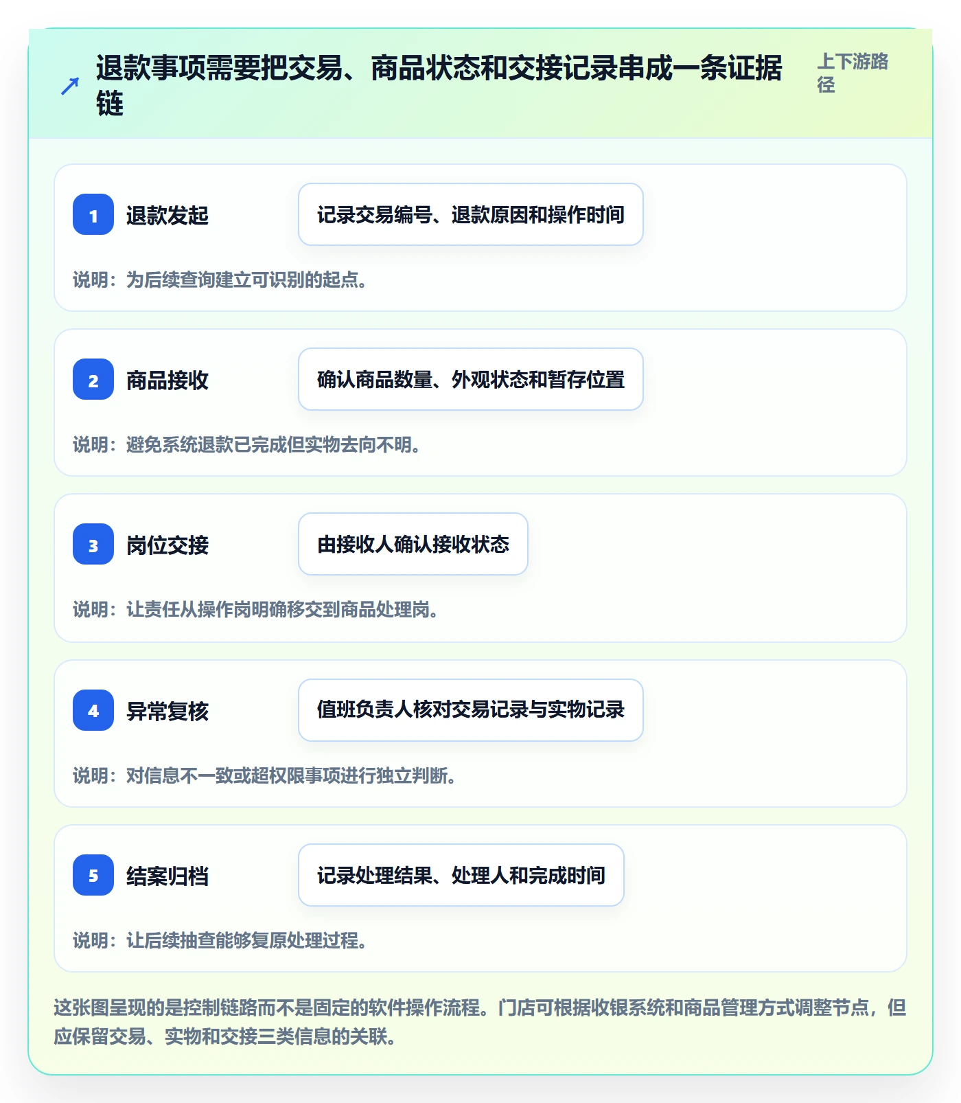 店铺运营管理操作手册：岗位分工对应的风险排查步骤