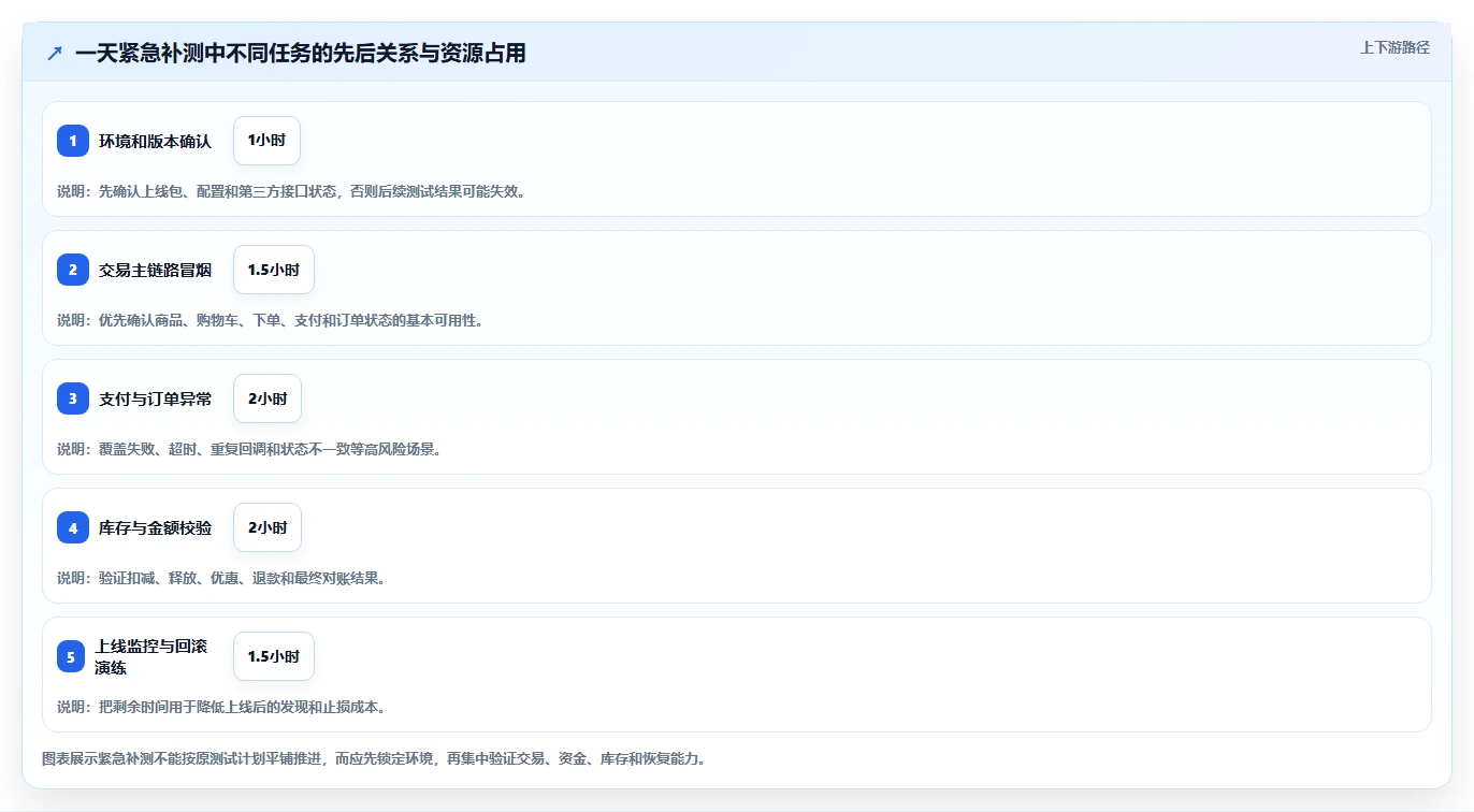 电商系统开发：产品经理问题诊断：测试验收卡在测试不充分怎么办